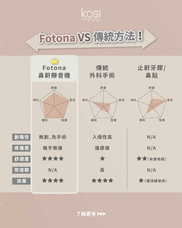 Fotona NightLase 無創去鼻鼾療程