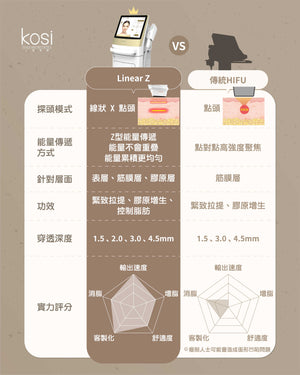 Linear Z線狀電波 - LIFU提升去皺療程(面+雙下巴)