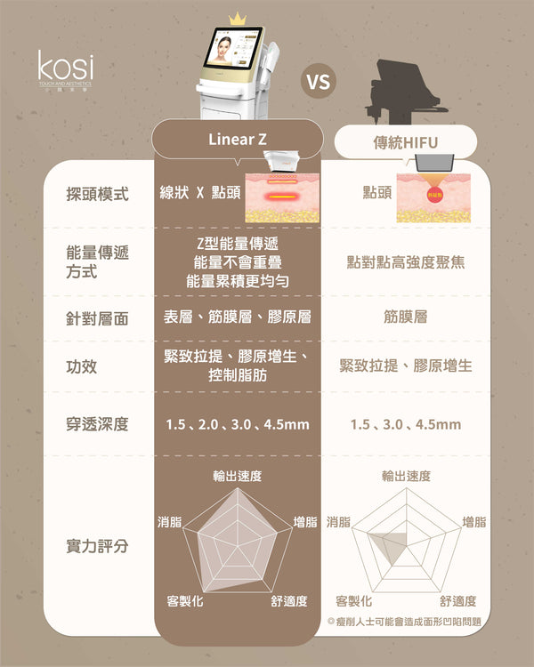 Linear Z線狀電波 - LIFU提升去皺療程(面+雙下巴)