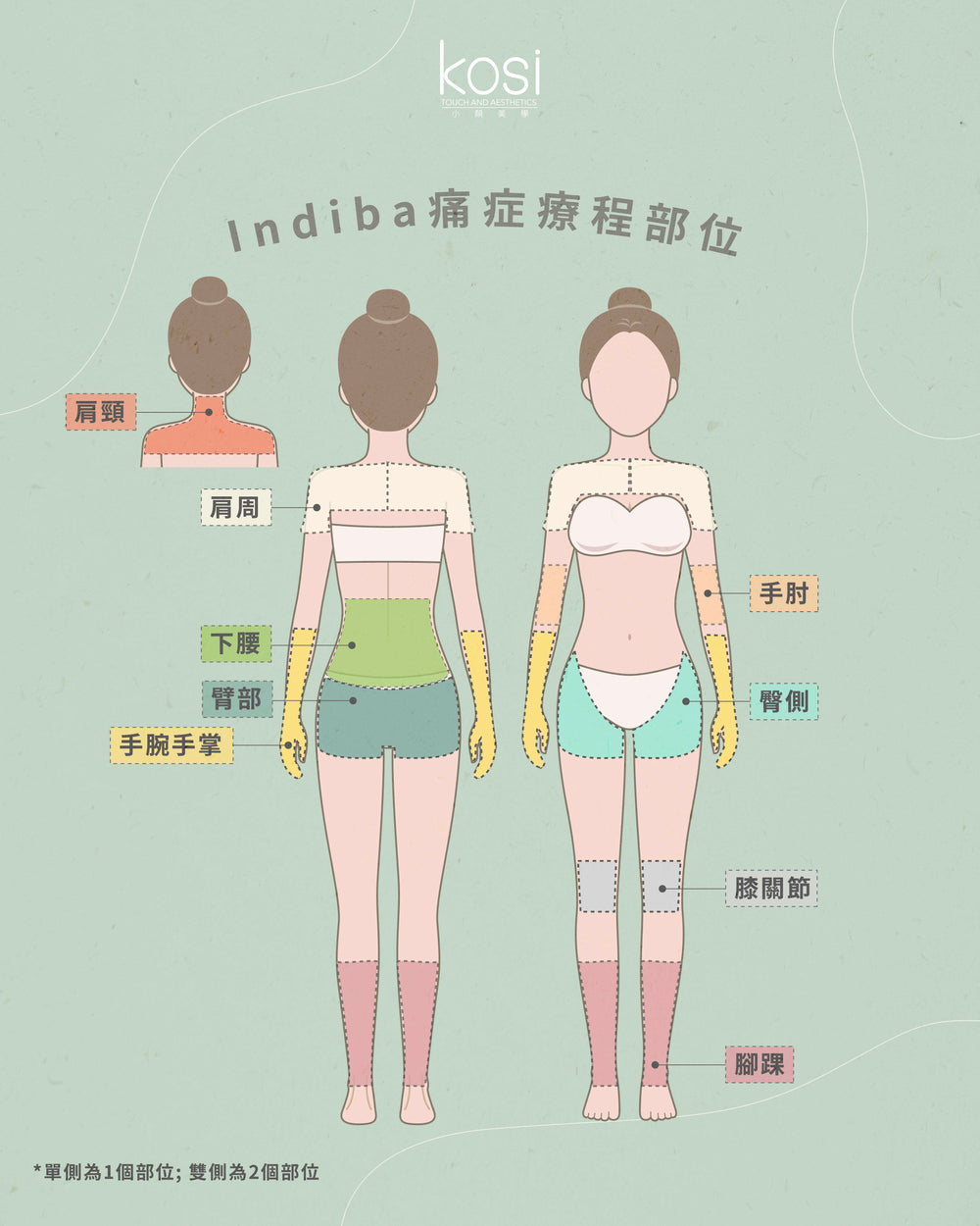 Indiba 國寶級細胞修復儀 - 軟組織根源修復舒解療程