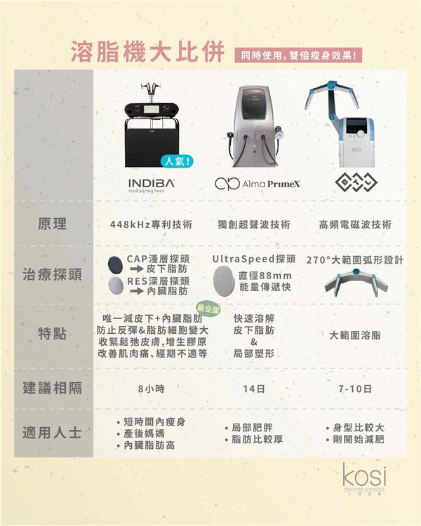 Alma PrimeX 超頻緊膚儀 - weewee聲超聲波身體溶脂療程